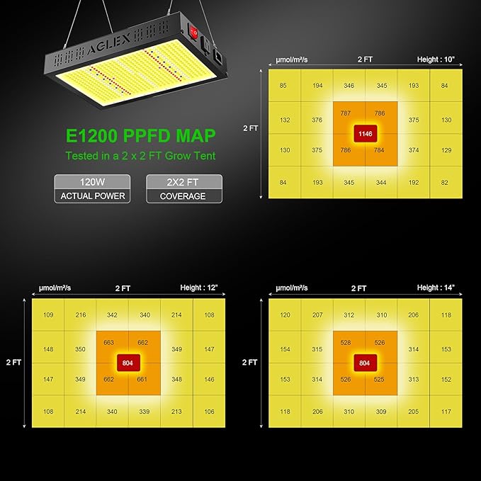 AGLEX E1200 LED Grow Light, Full Spectrum Grow Light with UV IR Diode, Grow Lights for Indoor Plants with Daisy Chain & Built-in Silent Fan, Plant Growing Lamps for 2x2 FT Coverage