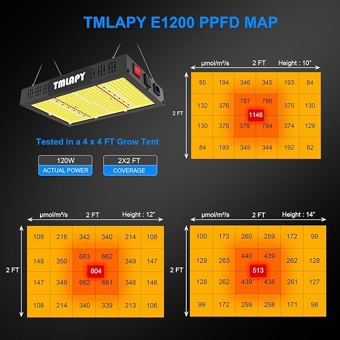 120W LED Grow Light, Plant Lights for Indoor Growing, Full Spectrum Grow Lights for Indoor Plants with Daisy Chain for 2x2 Grow Gent