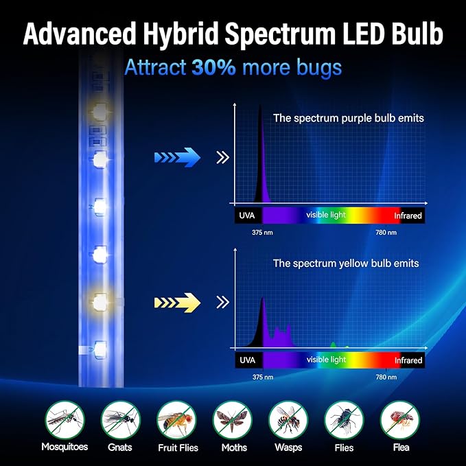 GeckoMan LED Indoor Bug Zapper Indoor Fruit Fly Trap for Indoors Mosquito Zapper Fly Zapper, Energy-Saving Max-Attract Hybrid-Spectrum Tube • 10-Yr Life, Enhanced High-Volt Instant Kill