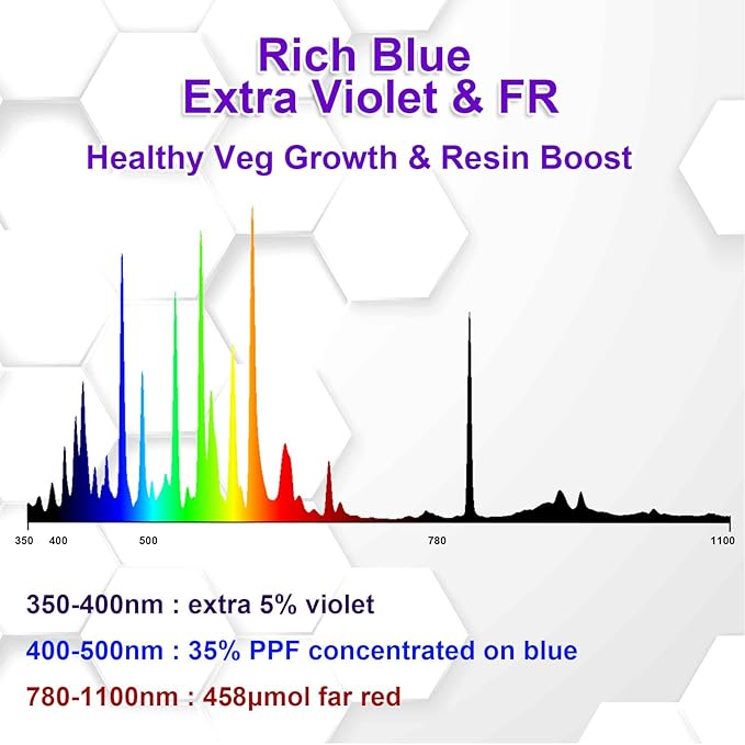 Metal Halide 600W E39 6000K MH 600 Watts Grow Light Bulb 850μmol High PAR 55000 Lumens 40% Rich Blue and Violet Spectrums for Veg Growth Resin Boost Hydroponic Horticulture 2-Pack