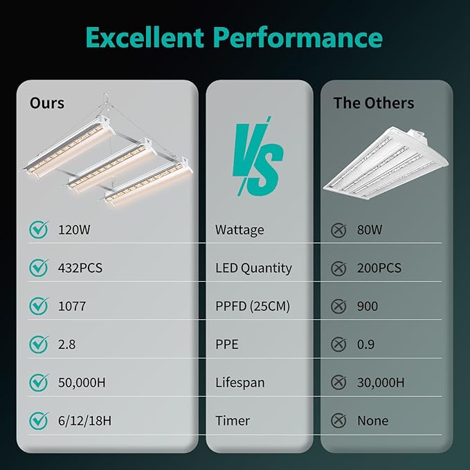 JESLED 120W Full Spectrum Plant Growing Lights with Timer, Plug in Suspended Fixture for 3x3ft Grow Tent Room, Greenhouse Cultivation, Laboratory Plant Cultivation,1.4FT