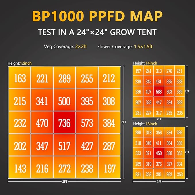 Bloom Plus LED Grow Light BP1000 for Indoor Plants, Full Spectrum Grow Lamp with 336 High-Efficiency Diodes, 2x2 ft Coverage for Seedling, Vegetables, and Flowering