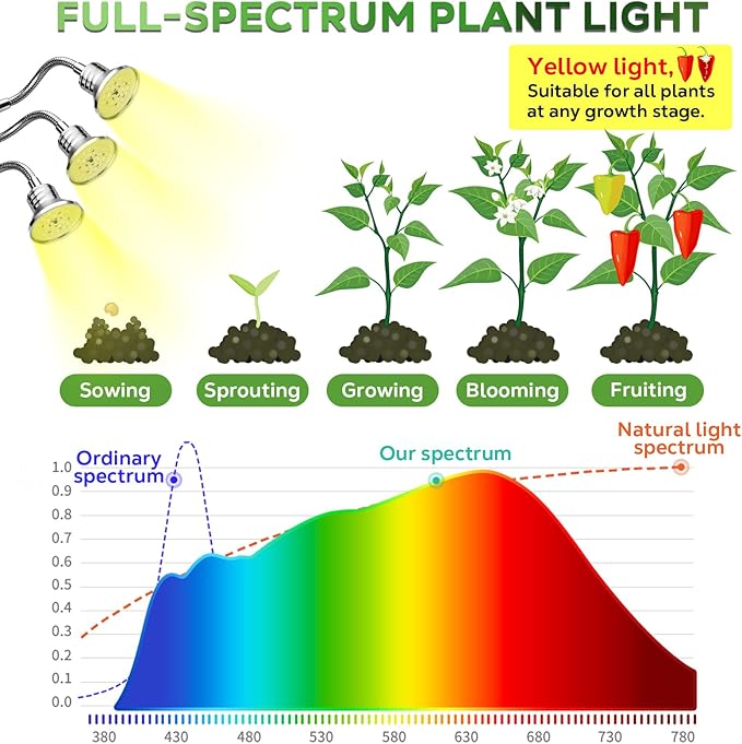 Full Spectrum Grow Lights for Indoor Plants 15-62 Inches Height Adjustable Aluminum Alloy Plant Growing Lamps with Detachable Tripod Stand, Auto On/Off Timer (Full Spectrum, Three Heads)