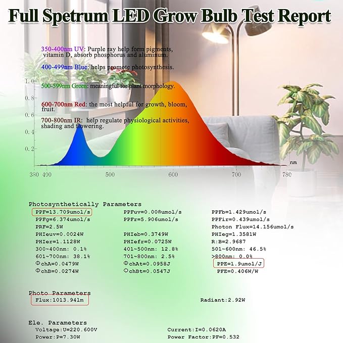 MILYN 2 Pack LED Grow Light Bulb, 30W Full Spectrum Plant Light Bulb Warm LED Grow Lights for Indoor Plants Vegetables, Flowers, Houseplants and Seedlings, E26 Lamp for Greenhouse, Garden, Hydroponic