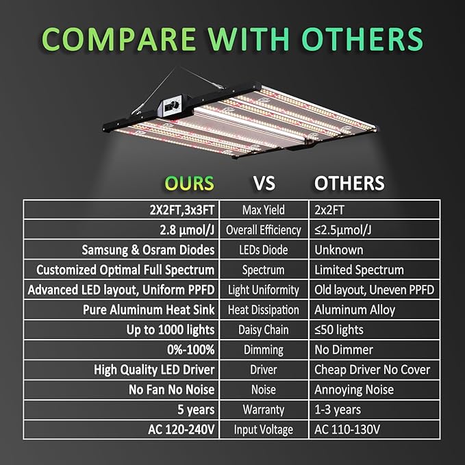 BLOOMINGREEN LED Grow Lights for Indoor Plants 200W Full-Spectrum Daisy Chain Grow Lamp with Samsung LM301B Diodes&672pcs LEDs,Dimmable Growing Light Fixtures in Greenhouse Vegetable Flower 2x2/3x3ft