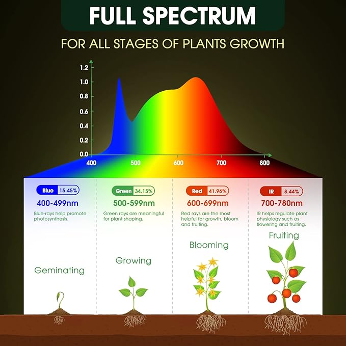 LED Grow Light Bulbs, Full Spectrum - A19, E26 Base, 11W (100W Equivalent), 4 Pack for Indoor Plants, Flowers, Greenhouse