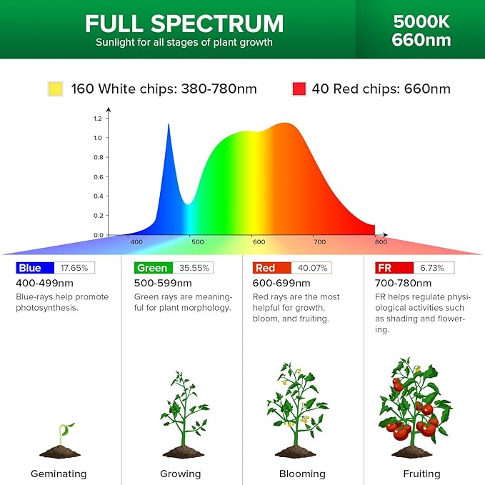 SANSI Upgraded 120W Grow Light with Adjustable Tripod Stand, 5000K 660nm Full Spectrum 900W Equiv. LED Floor Plant Light for Indoor Plants, Grow Lamp with Replaceable Bulbs for High PPFD Growing