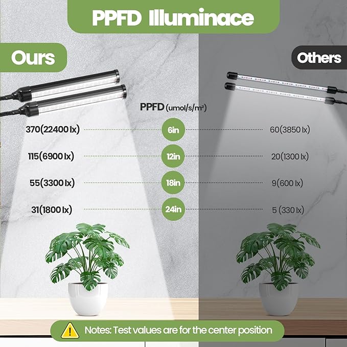 24V Grow Lights for Indoor Plants, 2 Head Full Spectrum LED Grow Light, LM281B+660nm Plant Lights for Indoor Growing, 5-Level Dimmable, 18W 370umol/s/m²@Dist:6in