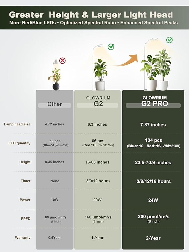 GLOWRIUM 24W LED Grow Light for Indoor Plants, 23.5-71" Adjustable Height, 3-Growing Full Spectrum for Tall Grow Light, High PPFD, 3/9/12/16H Timer, 6-Level Dimming, Ideal for Large Tall Plants