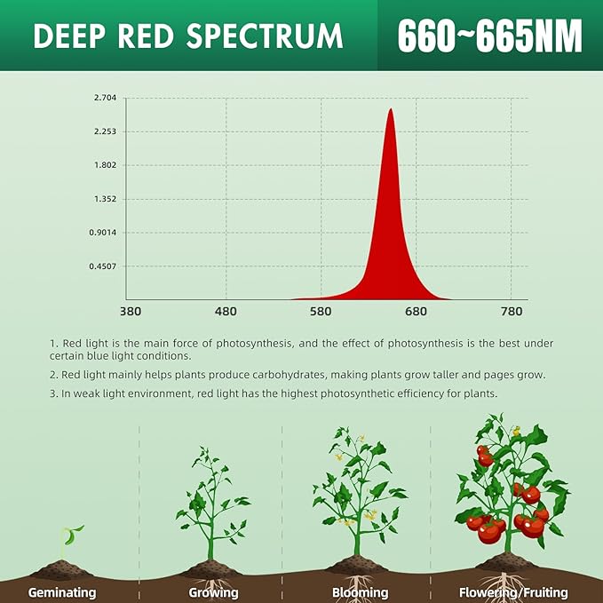 Hanging Grow Lights for Indoor Plants, UFO Far Red Therapy LED Light, 150w Grow Spectrum Enhancement Plant Light, 730nm, Used for Flowering and Fruiting, Perfect Sun-Loving Flowers and Succulents