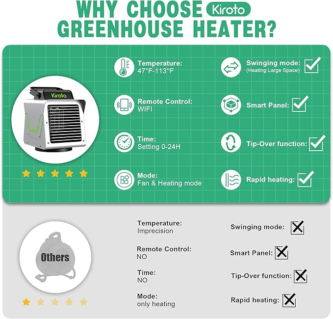 Greenhouse Heater 1500W with APP Remote Control, Greenhouse Heater With Thermostat, Portable Outdoor Heater for Plants Vegetables Flowers,Smart Electric Safe Heater for Green house,Grow Tents,Garage
