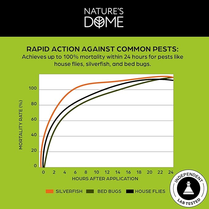 Nature's Dome Bed Bug Spray – 100% Kill Rate, 1 Gallon Natural Bed Bug & Mite Killer, Destroys Eggs, Kills Resistant Strains, Long-Lasting Protection, Safe for Home Use