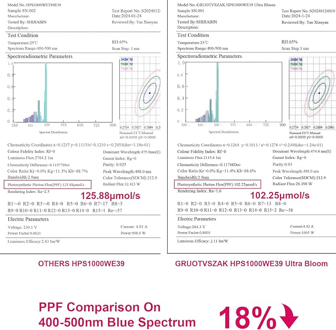 HPS 1000 Watt Grow Light Bulb E39 60% Increases on RED Spectrum 1950μmol 136000lm Ultra Bloom Flowering High Pressure Sodium 2-Pack