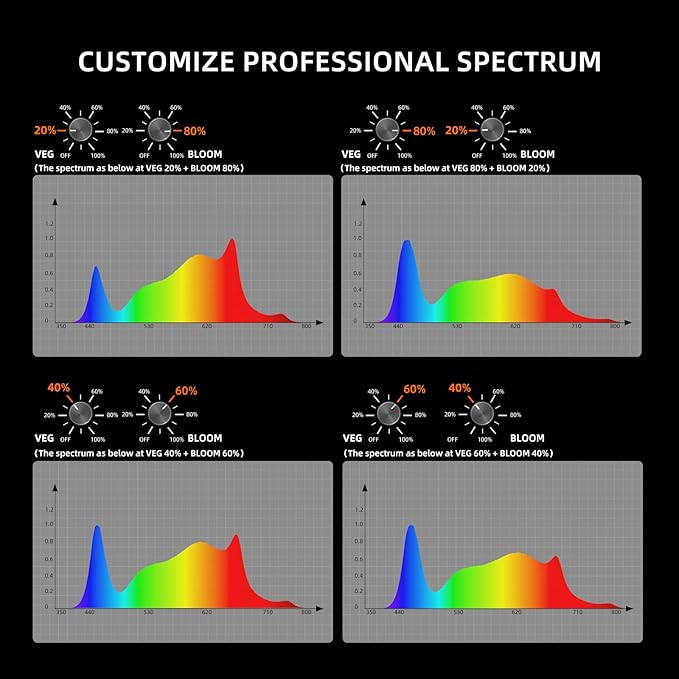 KOSCHEAL 2025 Upgrade KC1600 Dimmable Plant Grow Light: 3 Modes (Veg, Bloom, Veg+Bloom), 0-100% Dual Knob Dimming, 2.9μmol/J PAR,LM301H EVO Grow Light,Daisy Chain, Built-in Fan