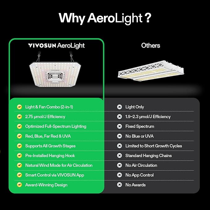 VIVOSUN AeroLight A100, Tunable Spectrum, LED Grow Light 100W w/Integrated Circulation Fan, Compatible with App, Used with Growhub Controller E42A/E25 to Achieve More Functions 2x2/2x4Ft Coverage