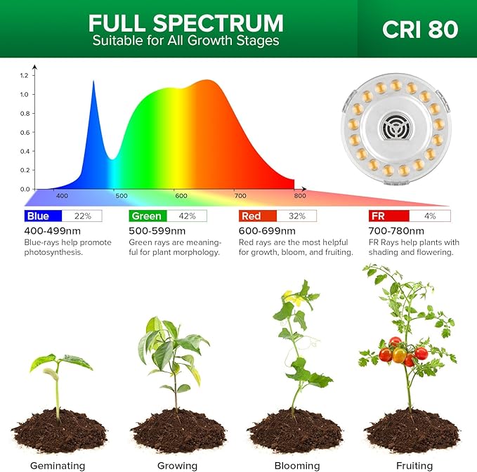 SANSI Grow Lights for Indoor Plants, 40W Full Spectrum LED Plant Lights, 4 Head 35"-64" Adjustable Tripod Standing Plant Lights for Indoor Growing, 4 Pack of Par20 10W Bulb Non-Dimmable Grow Light