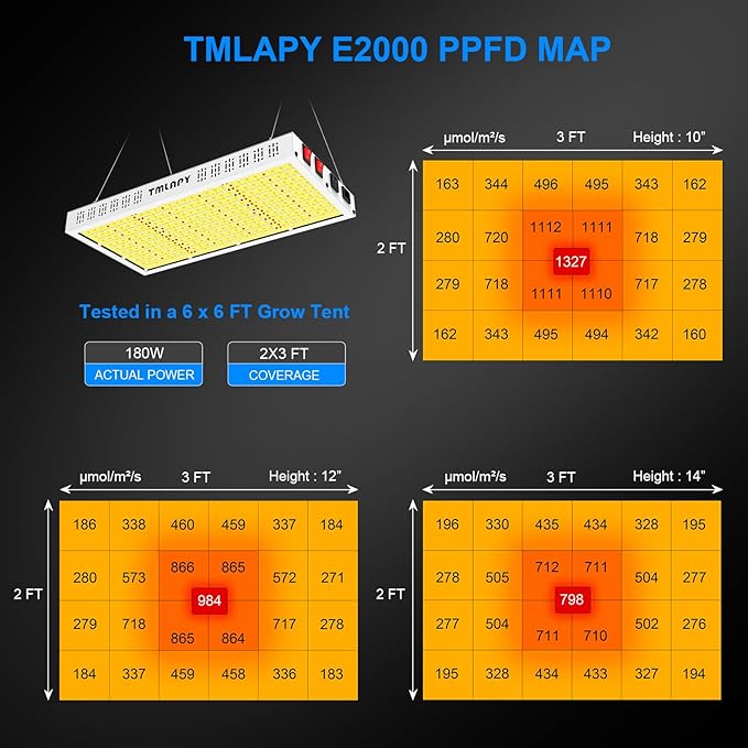 200W LED Grow Light, Plant Lights for Indoor Growing, Full Spectrum Grow Lights for Indoor Plants with Daisy Chain for 2x3 Grow Gent