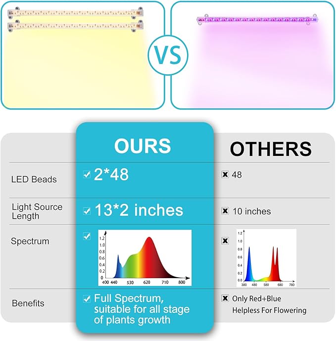 LED Grow Light Strips for Indoor Plants Full Spectrum 3500K, 96 LEDs Plant Light Bar with 3/9/12H Timer, 10 Dimmable Levels for Seedling Succulent and Shelf, 13 Inches, 1 Head 2 Pack