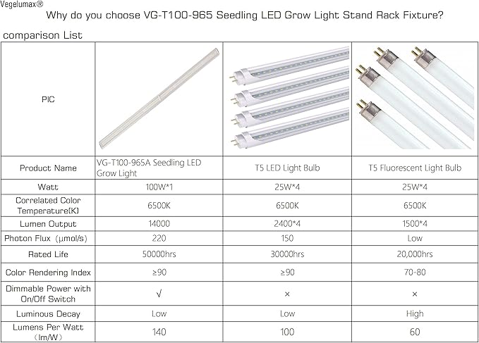 LED Grow Light Lamp Stand for Plant Seedling Germination Vege Flower Growth,Full Spectrum CRI 90+ White Light CCT 6500K,Isolated Dimming Power with On/Off Switch,Height Adjustable,100W,4FT