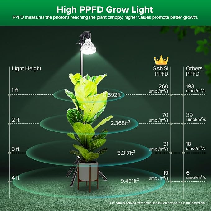 SANSI Grow Lights for Indoor Plants, 4 Dimmable Levels Br30 30W Full Spectrum Plant Lights for Indoor Growing, Tripod Stand Adjustable 30"-55" Plant Grow Light with Remote Control Auto Timer