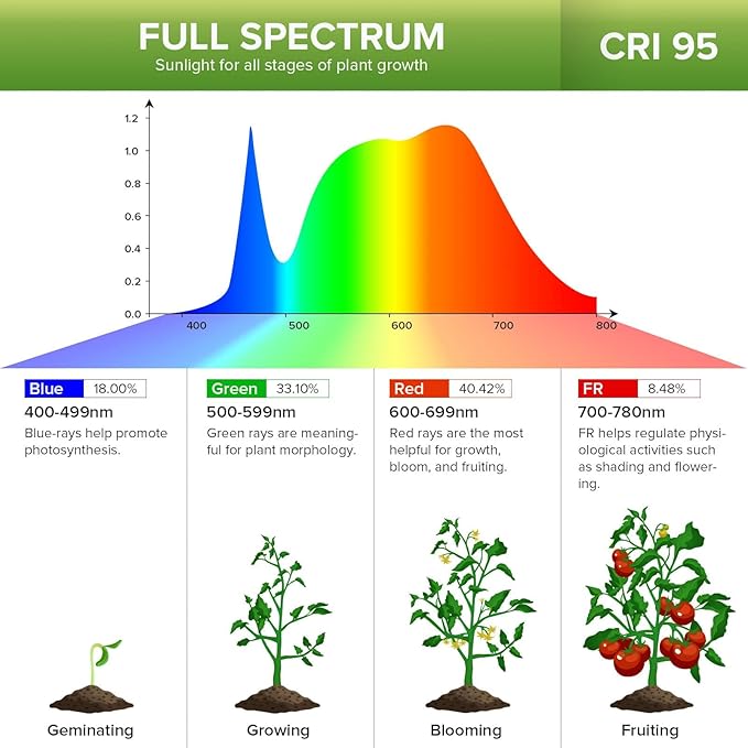 Grow Lights for Indoor Plants, LED 30 W Full Spectrum Bulb Replaceable Plant Light, 450 W Equivalent Clip on Grow Light with Optical Lens for Indoor Growing, Lifetime Free Bulb Replacement