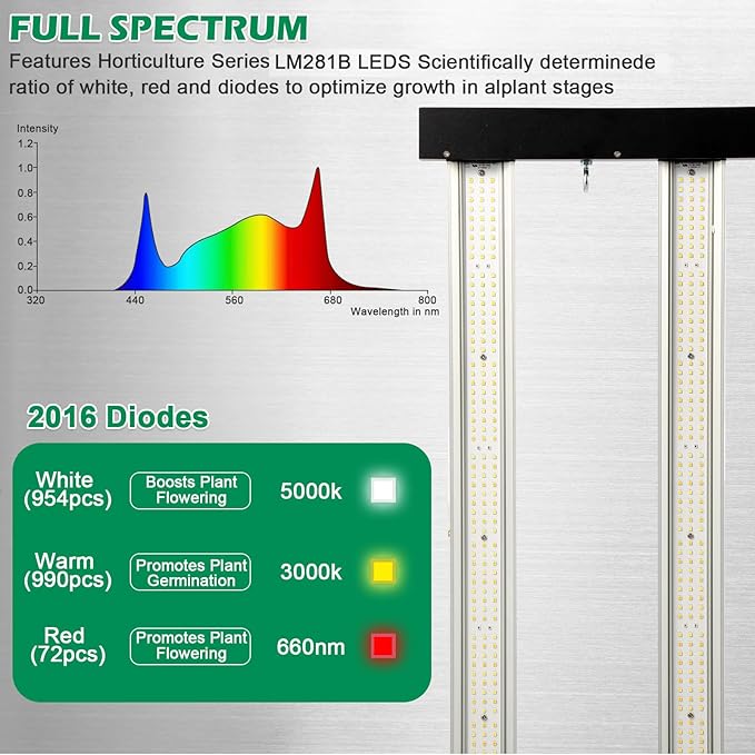 Lucius 720W LED Grow Light with LM281B Diodes, Full Spectrum Grow Lamp for Indoor Plants, 1872μmol/s, 2.6μmol/J, 5x5ft Coverage, Dimmable 0–100%, 120/240/277V, Ideal for Hydroponics, Greenhouse