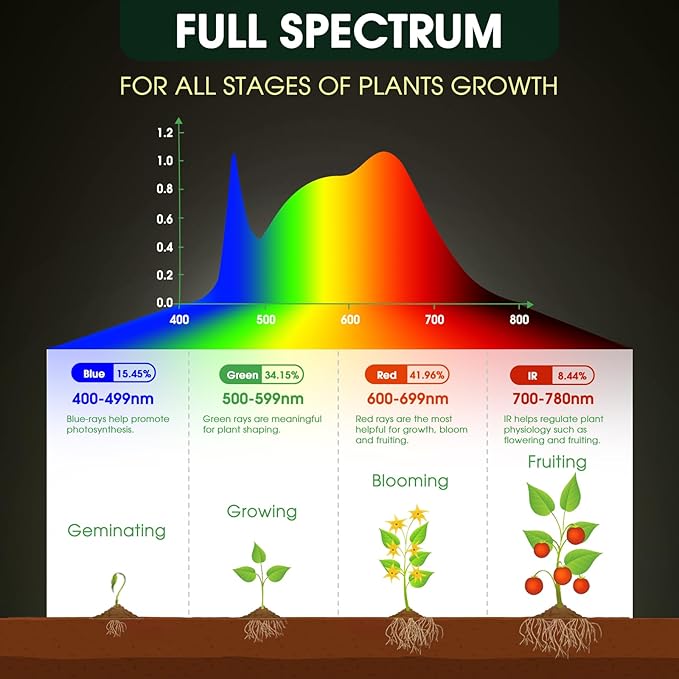 Grow Light Bulbs 5000K, LED Grow Light Bulb A19, Full Spectrum Light Bulb, Grow Bulb E26 Base, 11W Plant Light Bulbs 100W Equivalent, Grow Light Bulb for Indoor Plants, Flowers, Greenhouse, 2 Pack