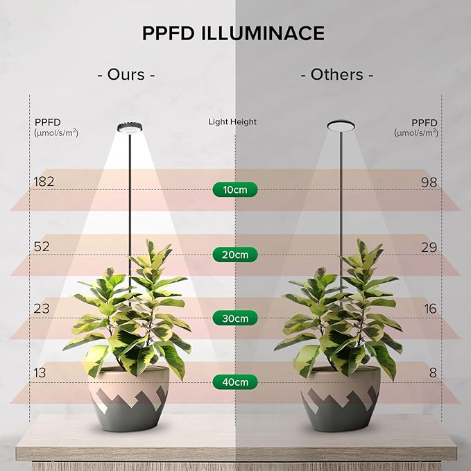 Grow Lights for Indoor Plants, Full Spectrum Plant Grow Lights, 4000K Pot Clip LED Plant Lamps for Indoor Growing with Auto Timer, 4 Dimmable Modes Clip on Light for Succulents 1 Pack