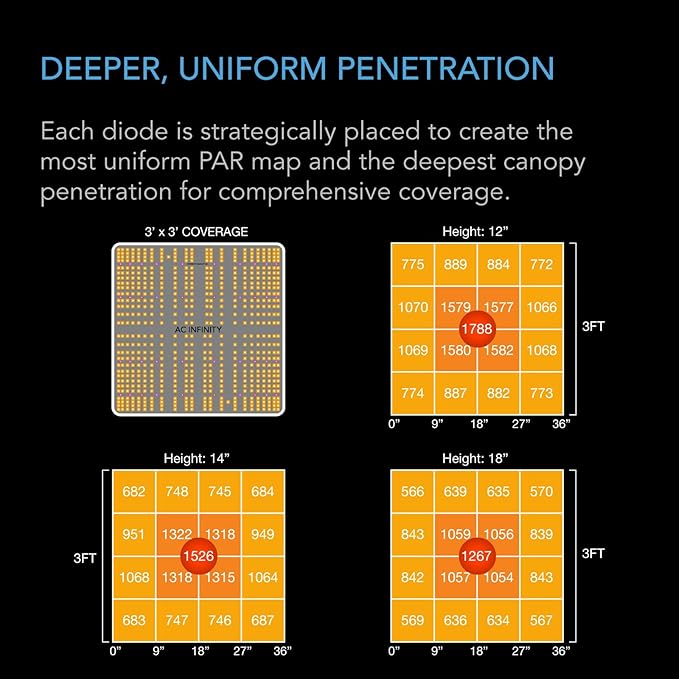 AC Infinity IONBOARD S33, LED Grow Light Board with Samsung LM301H Diodes, Deeper Penetration Full Spectrum Lighting, for Veg Bloom Indoor Plants in Grow Tents Greenhouses (3x3)