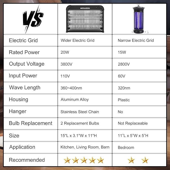 Upgraded Indoor Bug Zapper, 3800V Powerful Electric Indoor Insect Killer - 2 Extra Replacement Bulbs, Fruit Fly Trap Bug Mosquito Killer Lamp