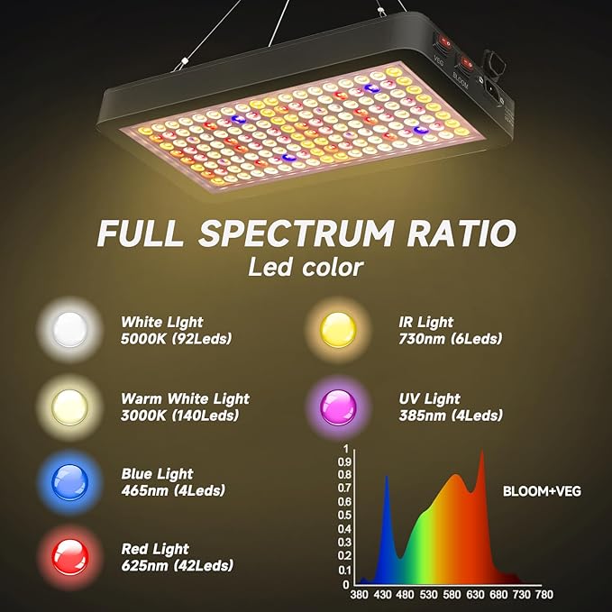 BW2000 LED Grow Light Full Spectrum,2024 Upgraded Dual Chip LED Full Spectrum Plant,Grow Light with Veg & Bloom Switch for Hydroponic Indoor Plants Veg and Flower Growing