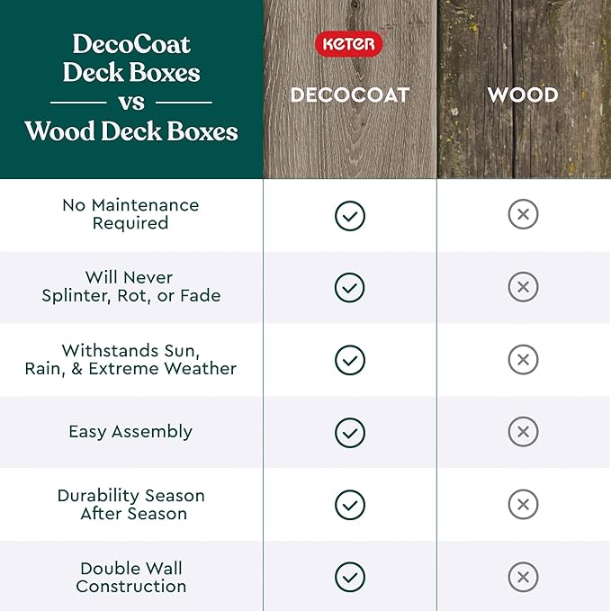 Keter Signature Collection 150 Gallon Resin Deck Box Organization and Storage Box for Patio Outdoor Cushions, Throw Pillows, Garden Tools and Pool Supplies, Ashwood