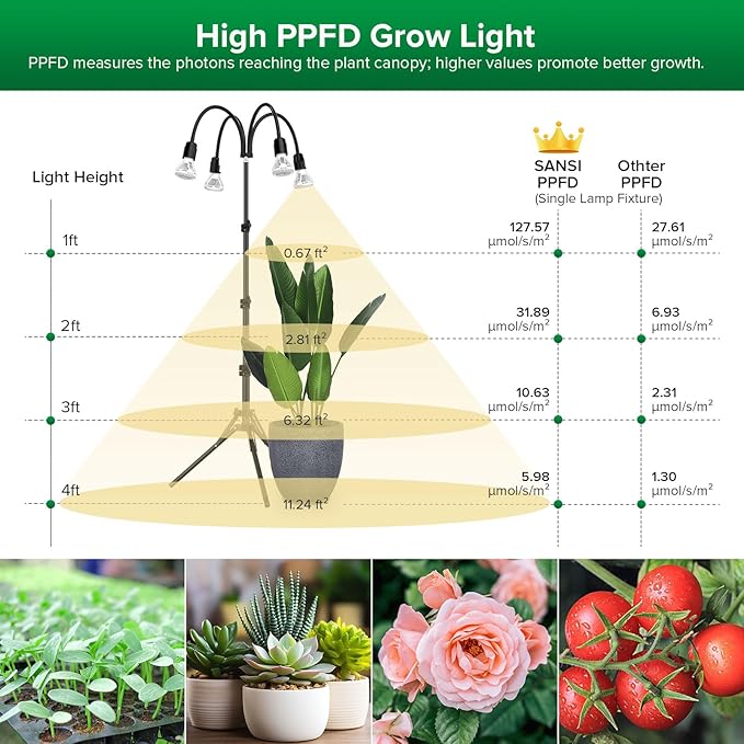 SANSI Grow Lights for Indoor Plants, 40W Full Spectrum LED Plant Lights, 4 Head 35"-64" Adjustable Tripod Standing Plant Lights for Indoor Growing, 4 Pack of Par20 10W Bulb Non-Dimmable Grow Light