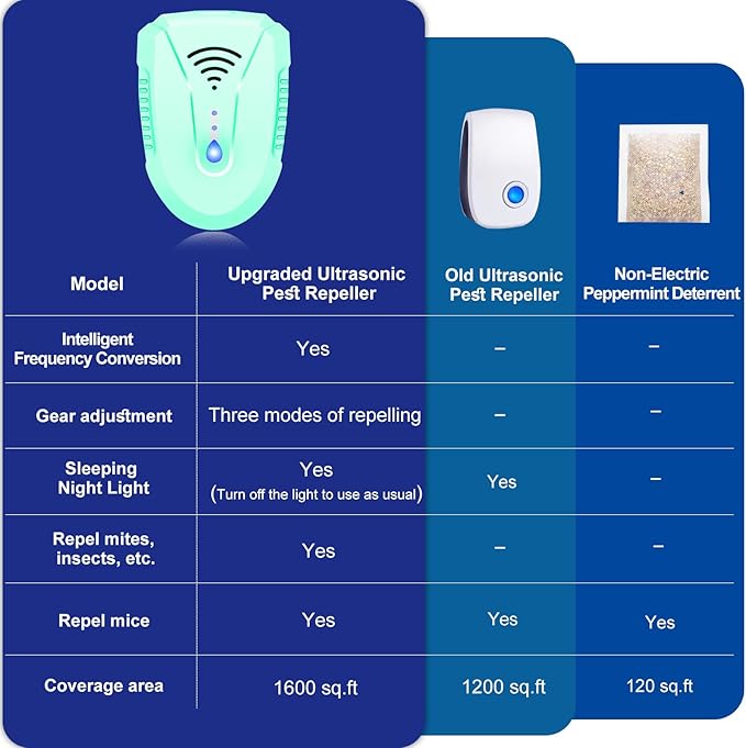 2025 Upgraded Ultrasonic Pest Repeller 7 Pack, Mouse Repellent Indoor Ultrasonic Plug in, Pest Control for Bugs Roaches Insects Mice Spiders Flies Cockroach Rodent Rat