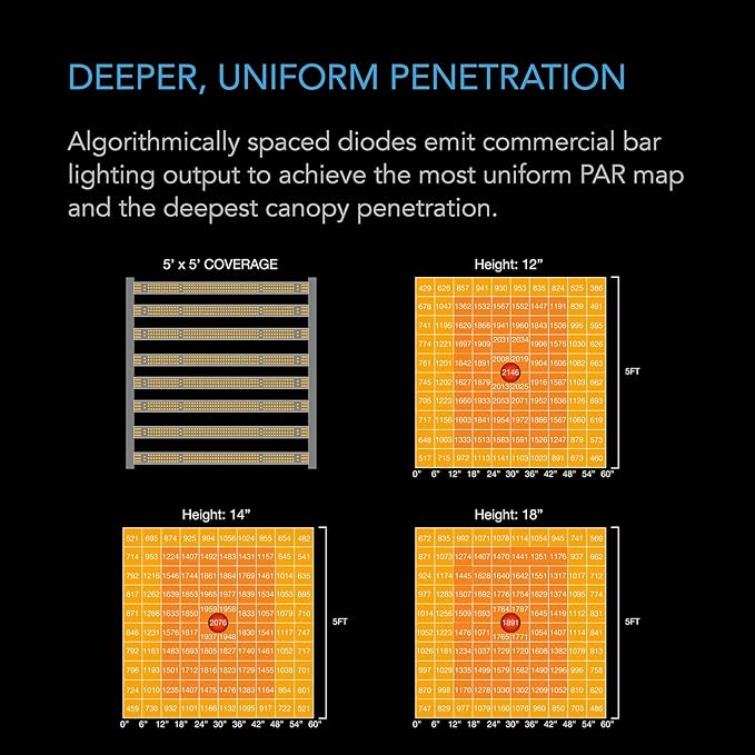 AC Infinity IONFRAME EVO10, Samsung LM301H EVO Bar LED Grow Light 5x5, 3710 Diodes, with Schedule Controller, 1000W Full-Spectrum Commercial Plant Lights for Indoor Growing in Grow Rooms & Greenhouses