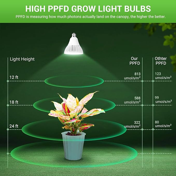 RDJ Bouns 26W Grow Light Bulb for Indoor Plants, E26 Base, 3422LM 300W Equivalent, High PPFD with Optical Lens, CRI95, Seeds and Greens,LED Plant Light Bulb for Growing, Gifts for Gardening Lovers