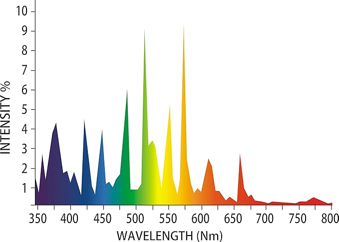 6000K 1000W Double Ended Metal Halide Grow Light Bulb,High PAR Enhanced Blue and Violet Spectrum for Horticulture Hydroponic and Indoor Plants, Grow Bulb,CCT 6000K,95,000 Lumens,HID Lamp