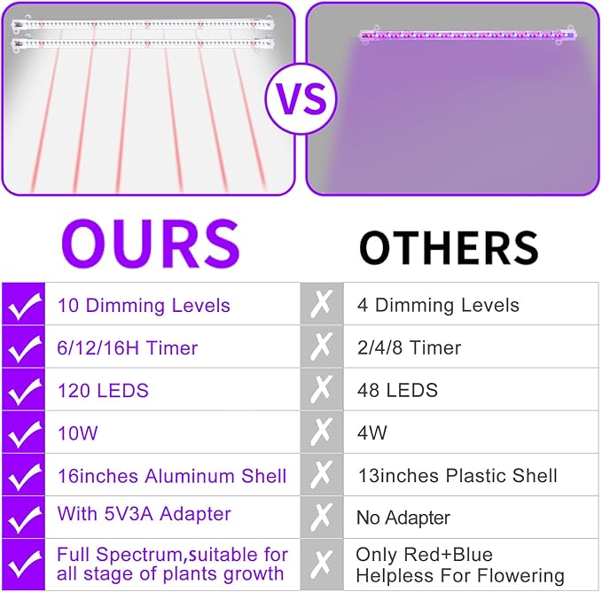 LED Grow Light Strips for Indoor Plants, 16‘’ Full Spectrum 240 LEDs with 4 Install Methods, 6/12/16H Timer, 10 Dimmable Levels, 3 Switch Modes for Seedling Succulent Sunlike Strip (2 Head 2 Pack)