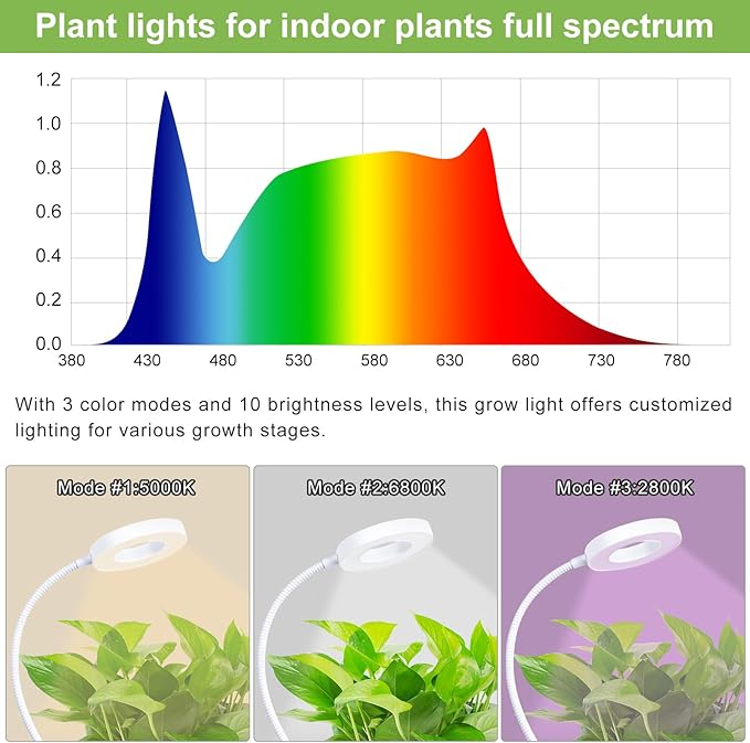 Clip on Grow Lights for Indoor Plants, 96 LEDs Full Spectrum Plant Light with Auto On/Off Timer (4/8/12H), 3 Light Modes, 10-Level Dimmable for Succulents, Small Plants (White, 2 Pack)