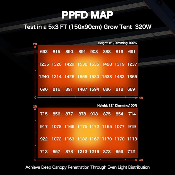 LED Grow Light, 320W Grow Lights for Indoor Plants, Full Spectrum Growing Light Plant Hanging Growing Lamps, Daisy Chain Dimmable Grow Lamp, Commercial for 3x5ft Coverage in Grow Tent