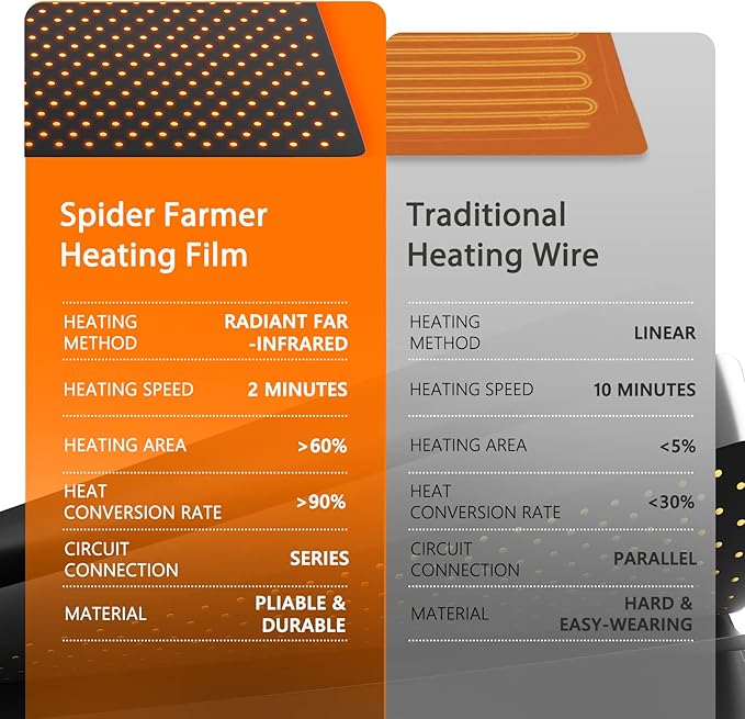 Spider Farmer Seedling Heat Mat 48"X20.75" and Digital Thermostat Controller Set Waterproof Durable for Indoor Gardening (MET UL Certified)