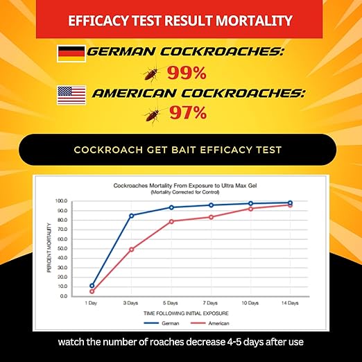 Roach Killer Indoor Infestation for Home(4 PCS) - German Cockroach Killer with 99% Efficacy (97% USA) - Cockroach Gel Bait Syringes - Fipronil 0.05% - Get Fast Results