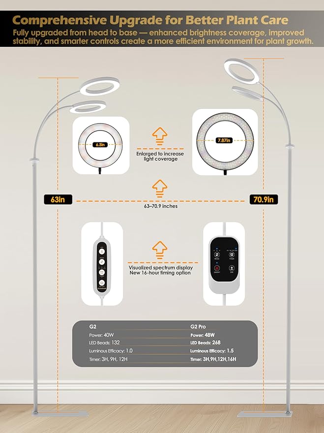 GLOWRIUM Grow Lights for Indoor Plants,Plant Light with 3/9/12/16H Grow Light Timer,2-Head 48W Full Spectrum LED Grow Light, 3 Lighting Mode and Stepless Dimming (White, 48W)