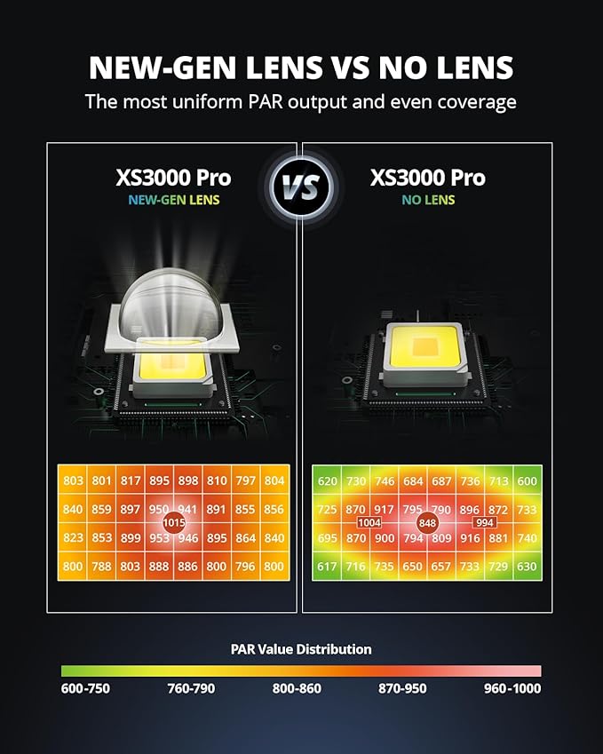 VIPARSPECTRA XS3000 Pro Grow Light, 300W LED Grow Lights for Indoor Plants Full Spectrum with New-Gen Lens, Dimmable Dimming Daisy Chain Plant Lights for Seed Starting Veg Flower 4x2 4x3 Grow Tent