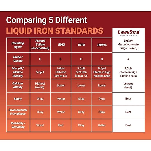 LawnStar Liquid Iron (1 Gallon) for Plants - Multi-Purpose, Suitable for Lawn, Flowers, Shrubs, Trees - Treats Iron Deficiency, Root Damage & Color Distortion – EDTA-Free, American Made