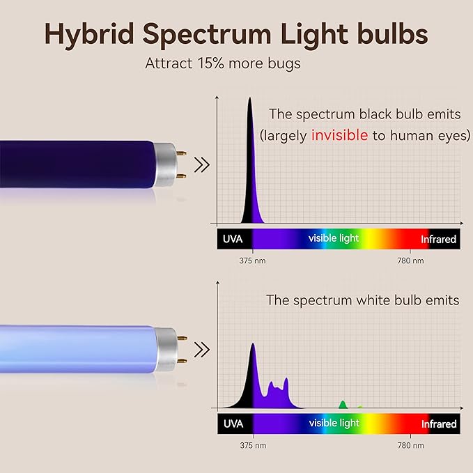 2-Pack GeckoMan Quiet Hybrid Spectrum 20W Indoor Bug Zapper Indoor Fruit Fly Traps for Indoors Mosquito Zapper Electric Fly Zapper for Home Moth Light Gnat Insect Killer with 4 Replacement Bulbs