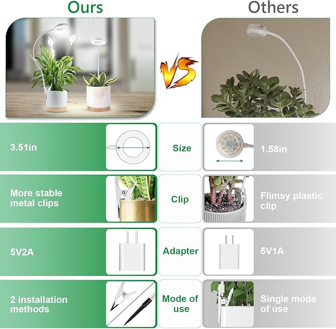 Grow Light, LED Full Spectrum Plant Light for Indoor Plants, 2 Mounting Methods Clip or Plug, White Halo Plant Growing Lamp with 3 Light Modes, 6/12/16H Timer, 5 Level Dimmable