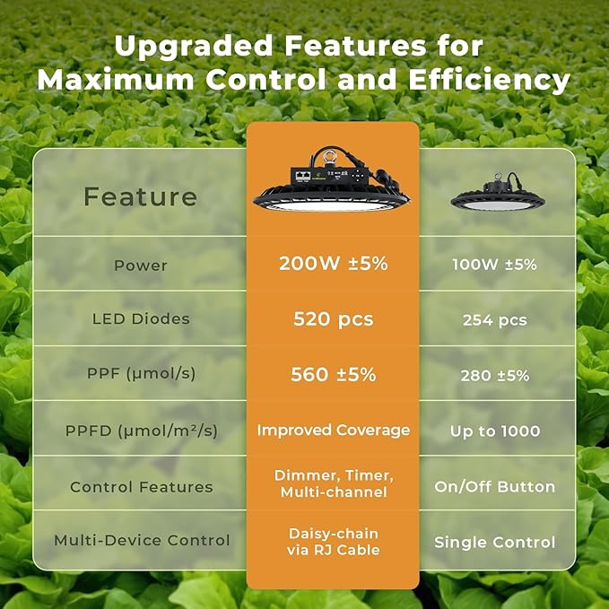 Hanging Grow Light for Indoor Plants, Full Spectrum LED, 200W High PPFD, Dimmable with Timer & Daisy Chain, IP65 Waterproof Grow Light, Ideal for Seed Starting, Vegetables, Bloom