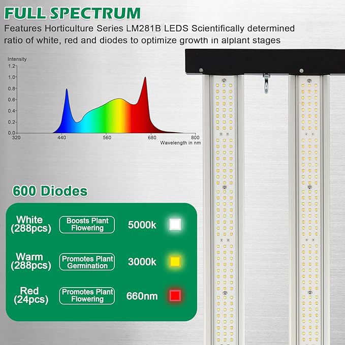 Lucius 120W LED Grow Light with LM281B Diodes, 2.9 µmol/J High Efficiency, 4-Bar 600 Diodes, 348μmol/s,Full Spectrum Plant Grow Lamp for Indoor Plants, Seeding, Veg, Bloom, 120/240/277V