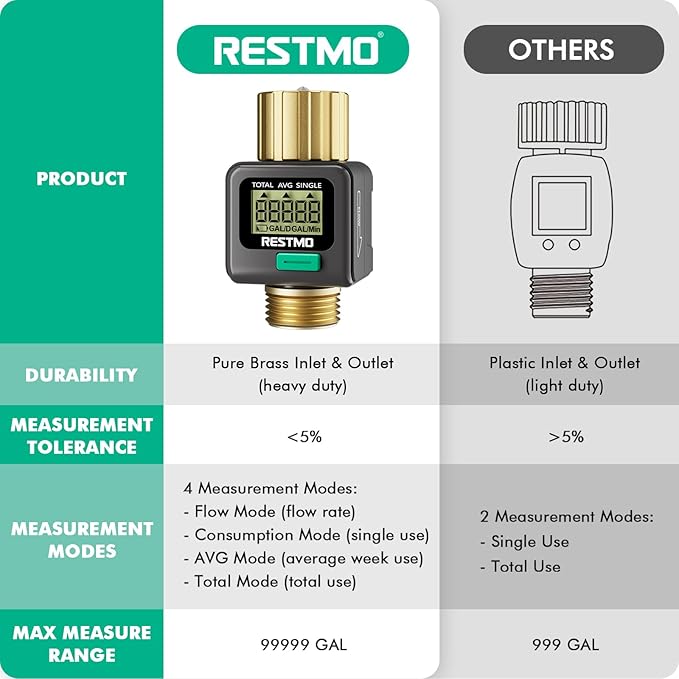 [2 Pack] RESTMO Water Flow Meter, Pure Brass Inlet & Outlet | 4 Measure Modes | Display Gallon/Liter Usage and Flow Rate | Ideal to Outdoor Garden Hose, Lawn Sprinkler Watering, RV Water Tank Filling